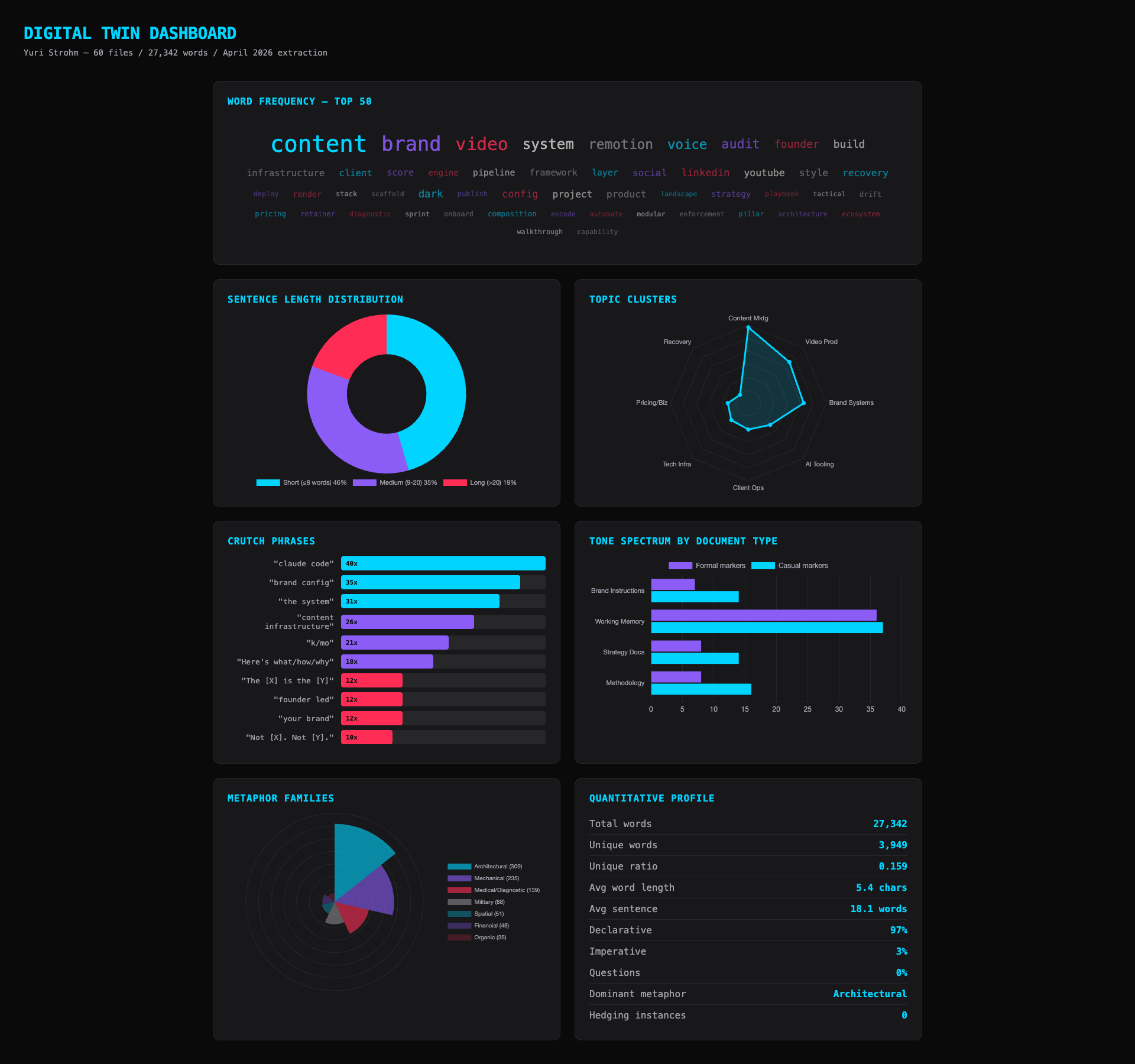 Digital Twin visual dashboard — word frequency, topic clusters, crutch phrases, metaphor families